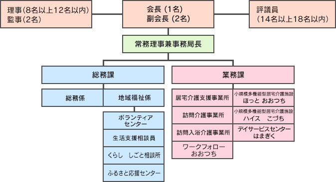大槌町社協の組織図